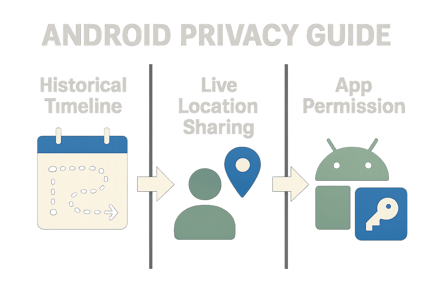 Conceptual diagram comparing Google Maps Timeline, live location sharing, and Android app location permissions